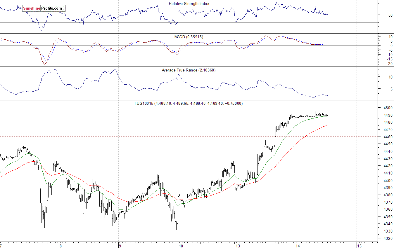 Nasdaq100 futures contract - Nasdaq 100 index chart - NDX