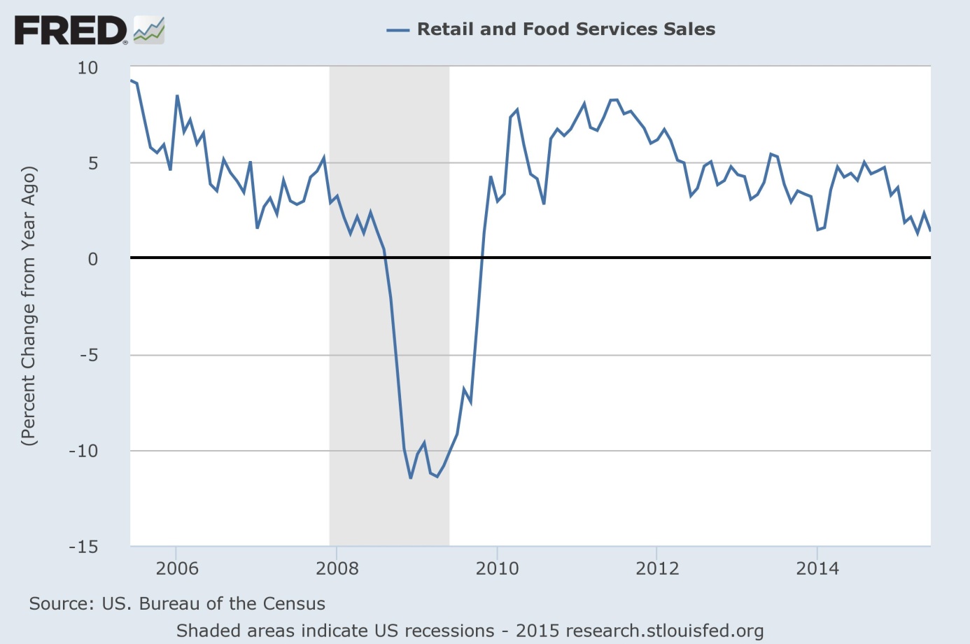 Retail and Food Services Sales (percent change from year ago) between 2005 and 2015