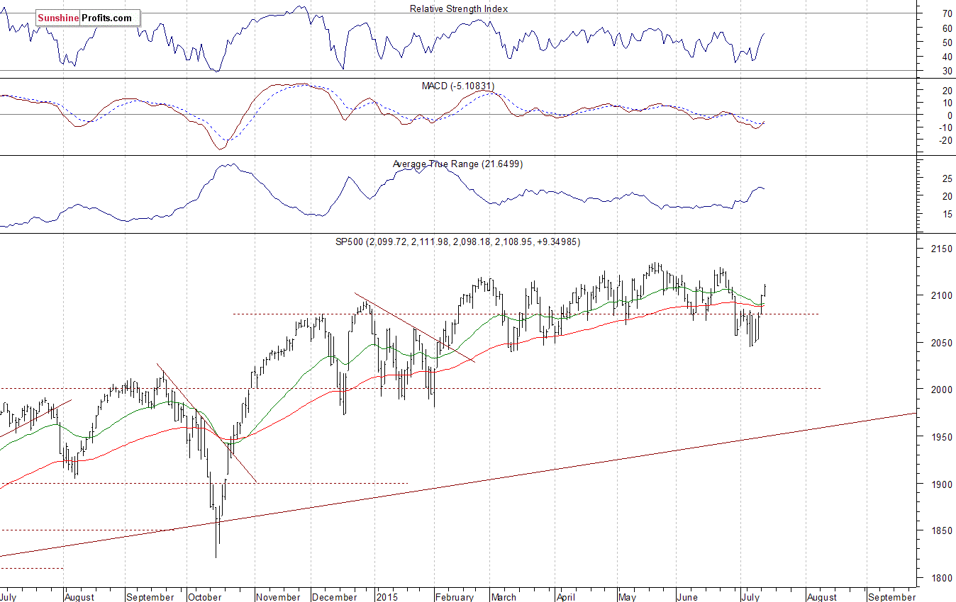 Daily S&P 500 index chart - SPX, Large Cap Index