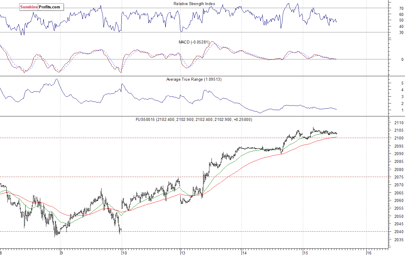 S&P500 futures contract - S&P 500 index chart - SPX