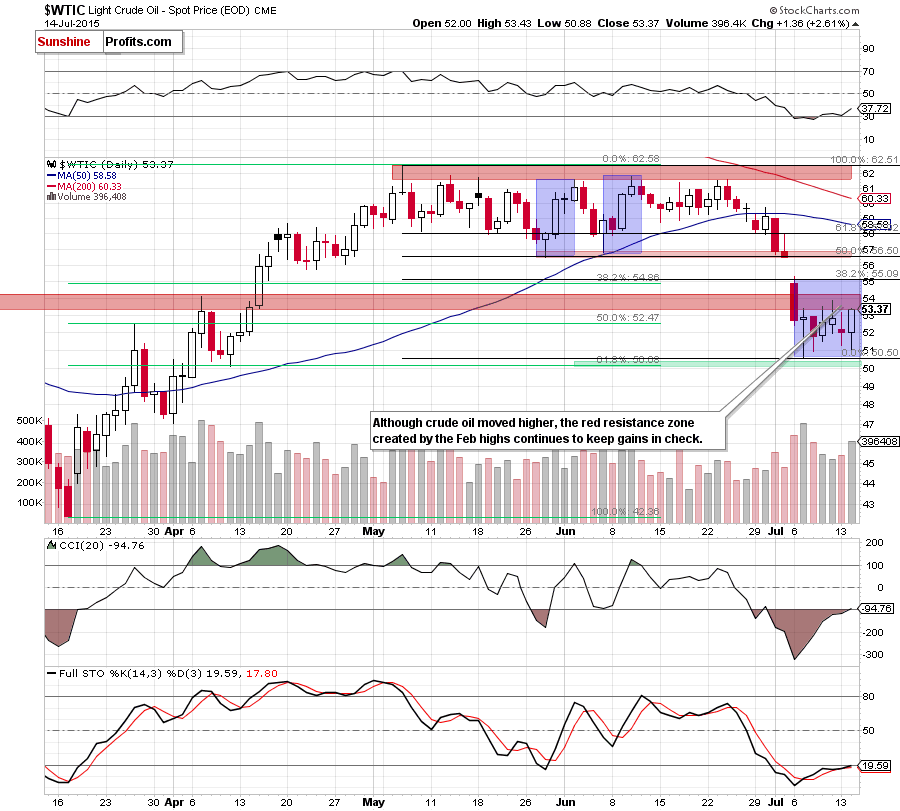 WTIC - the daily chart