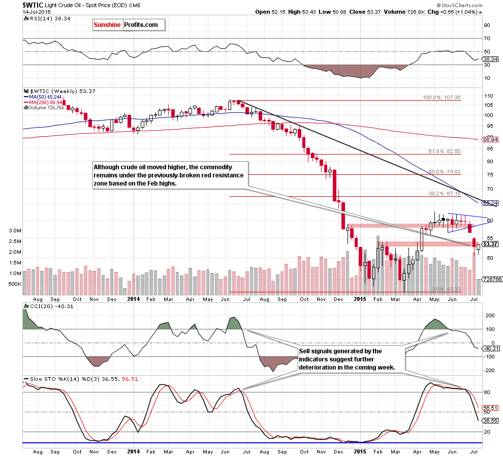 WTIC - the weekly chart