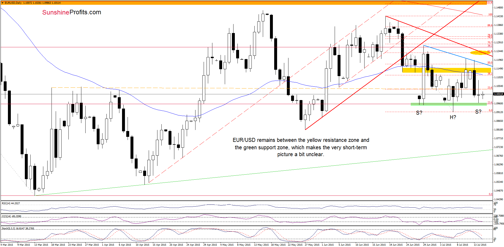 EUR/USD - the daily chart