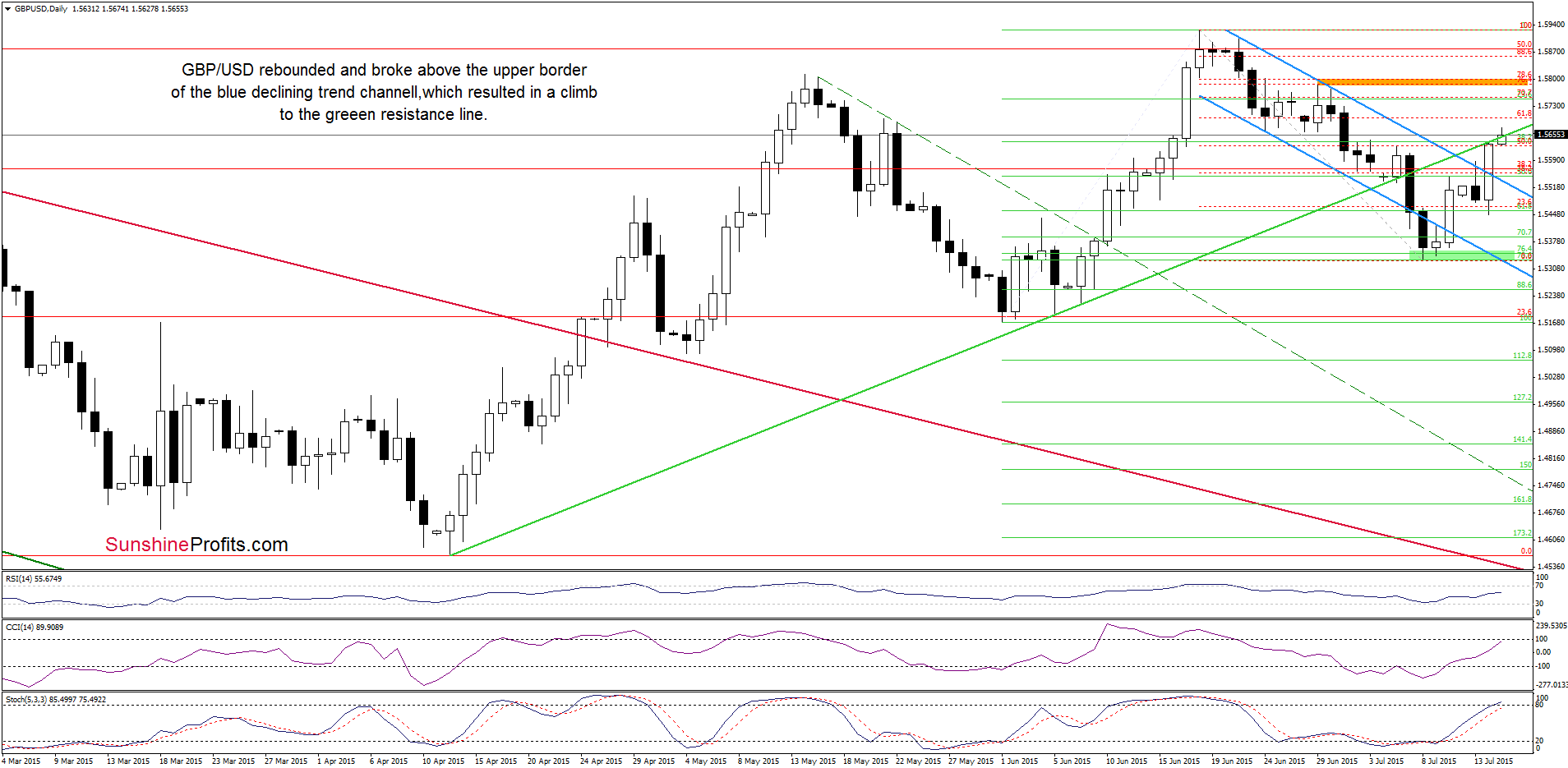 GBP/USD - the daily chart