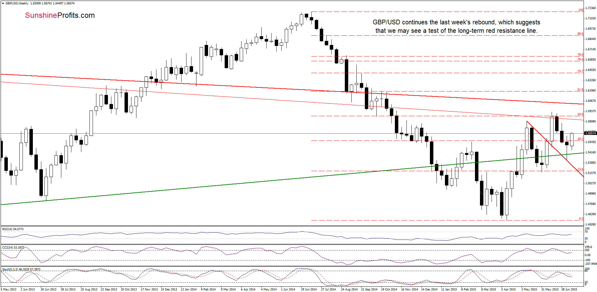 GBP/USD - the weekly chart