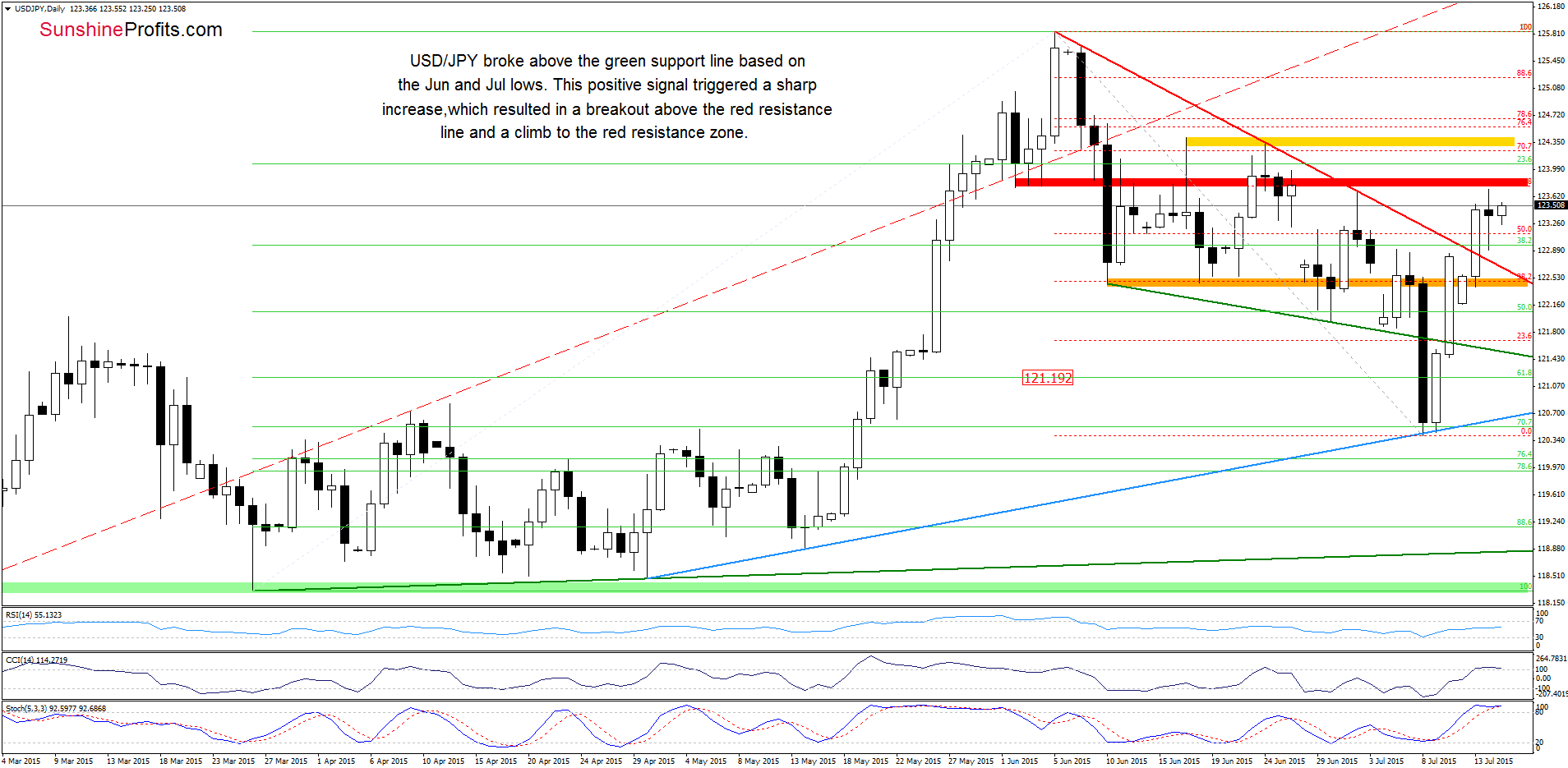 USD/JPY - the daily chart