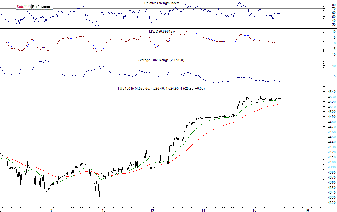 Nasdaq100 futures contract - Nasdaq 100 index chart - NDX