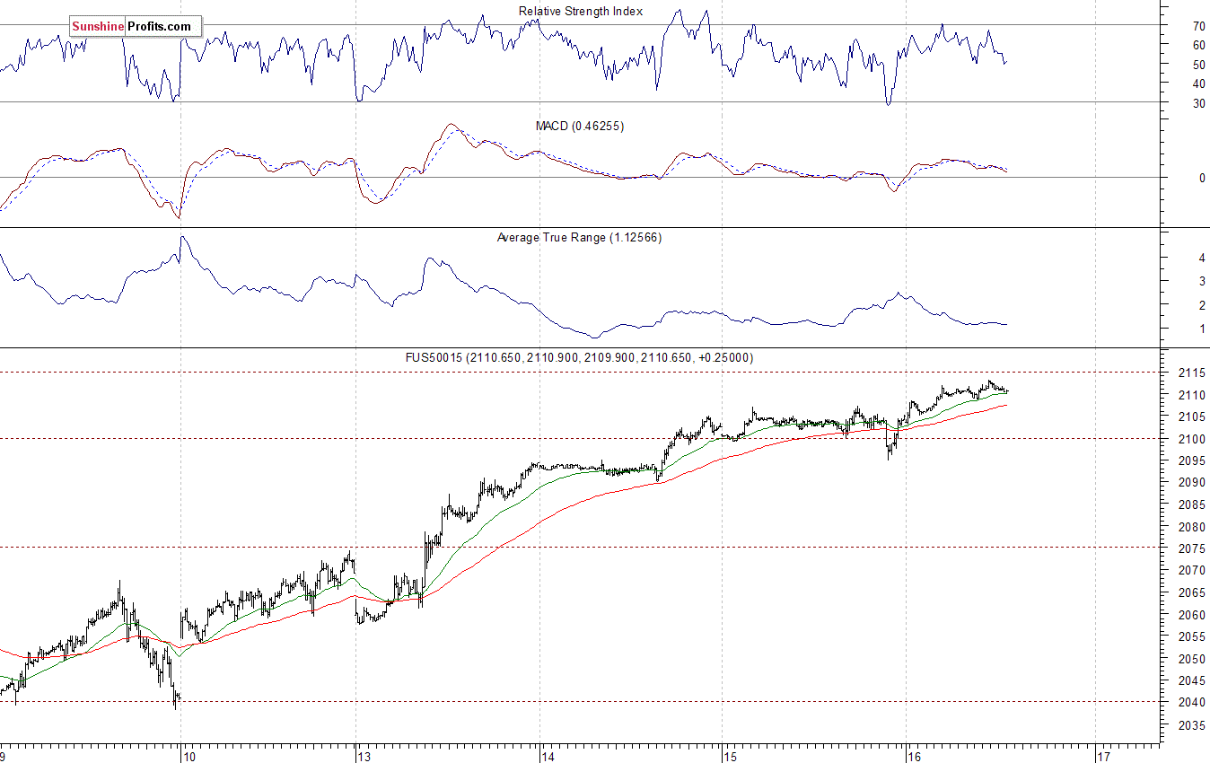 S&P500 futures contract - S&P 500 index chart - SPX