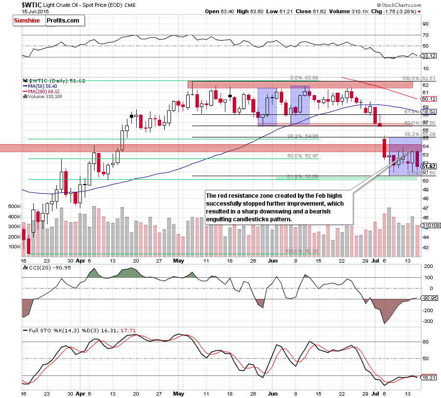 WTIC - the daily chart