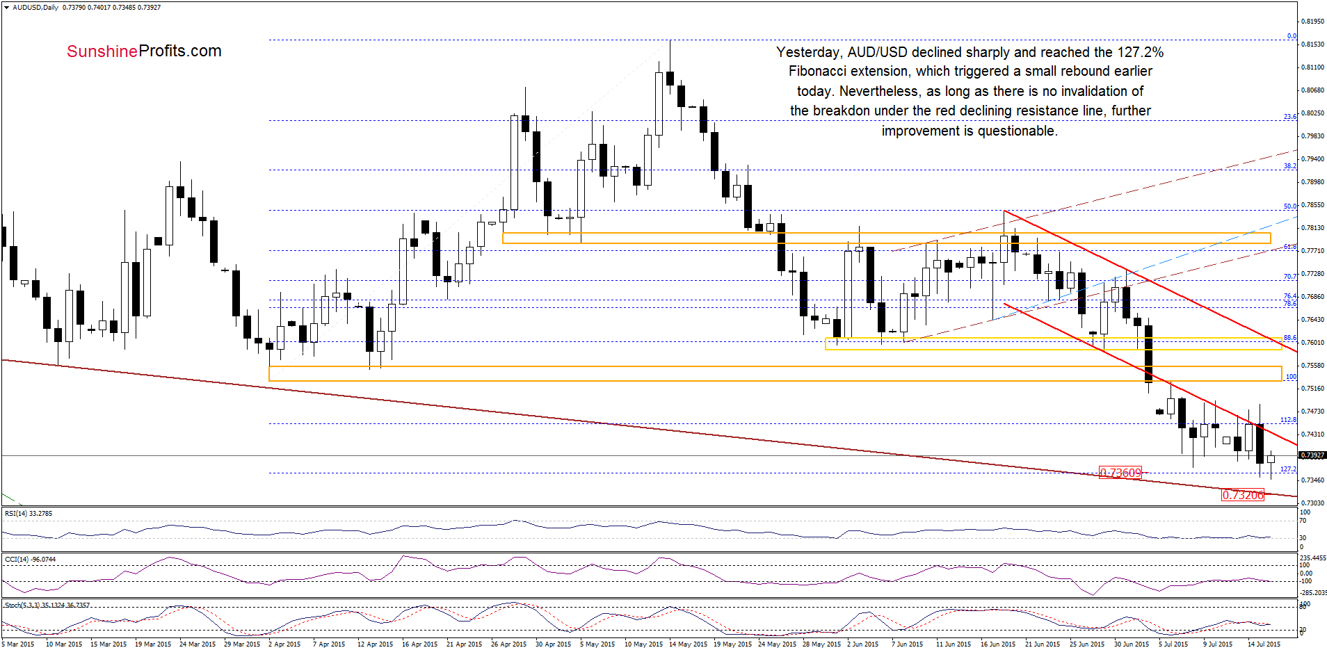 AUD/USD - the daily chart