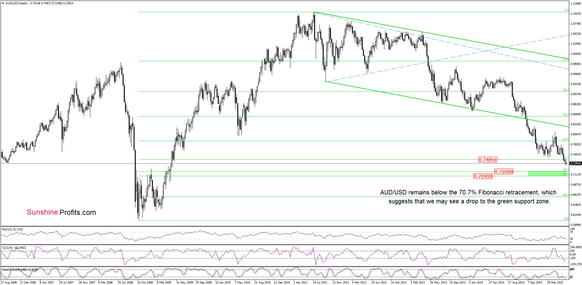 AUD/USD - the weekly chart