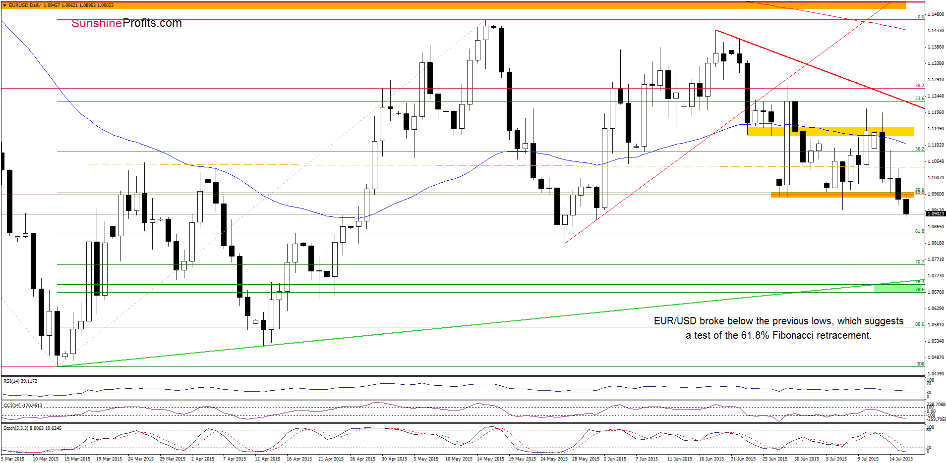 EUR/USD - the daily chart