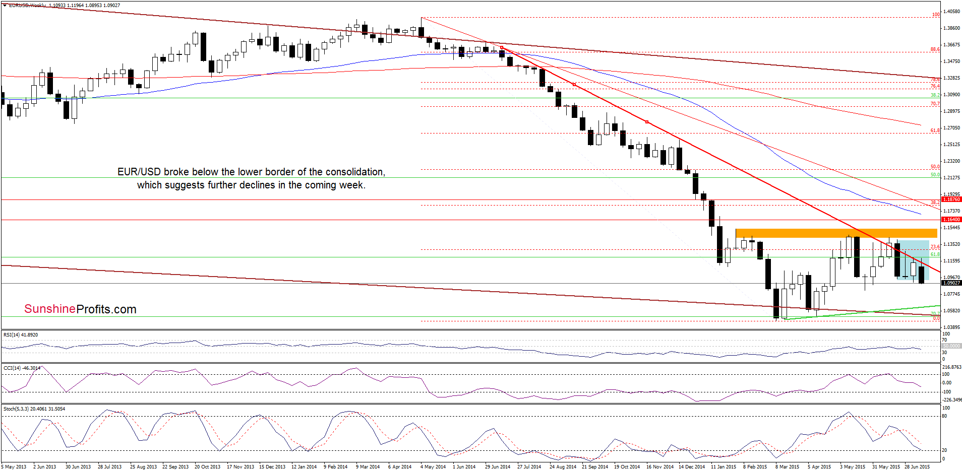 EUR/USD - the weekly chart