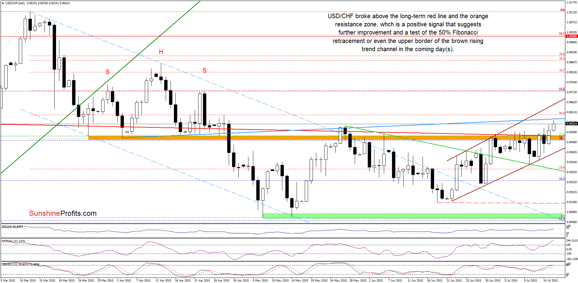 USD/CHF - the daily chart