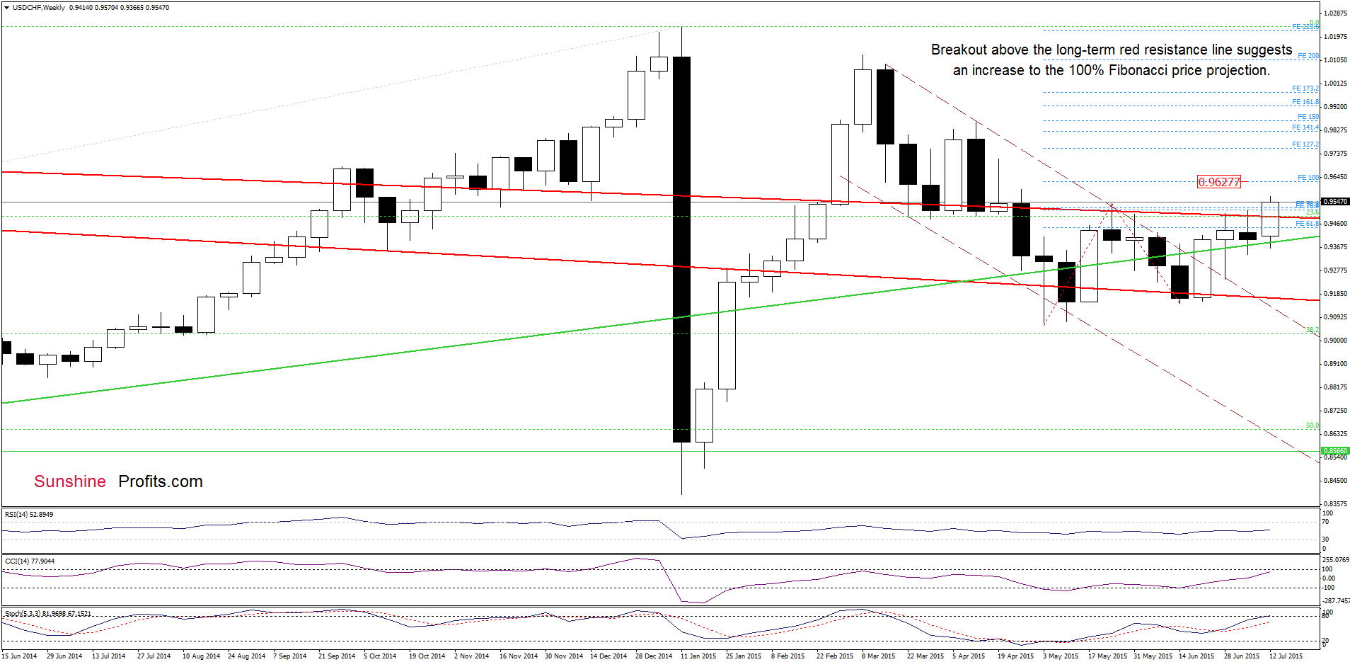 USD/CHF - the weekly chart