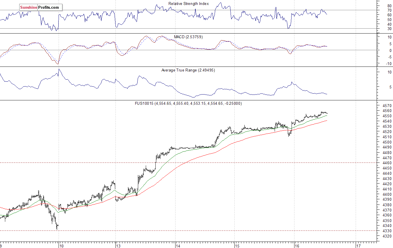 Nasdaq100 futures contract - Nasdaq 100 index chart - NDX