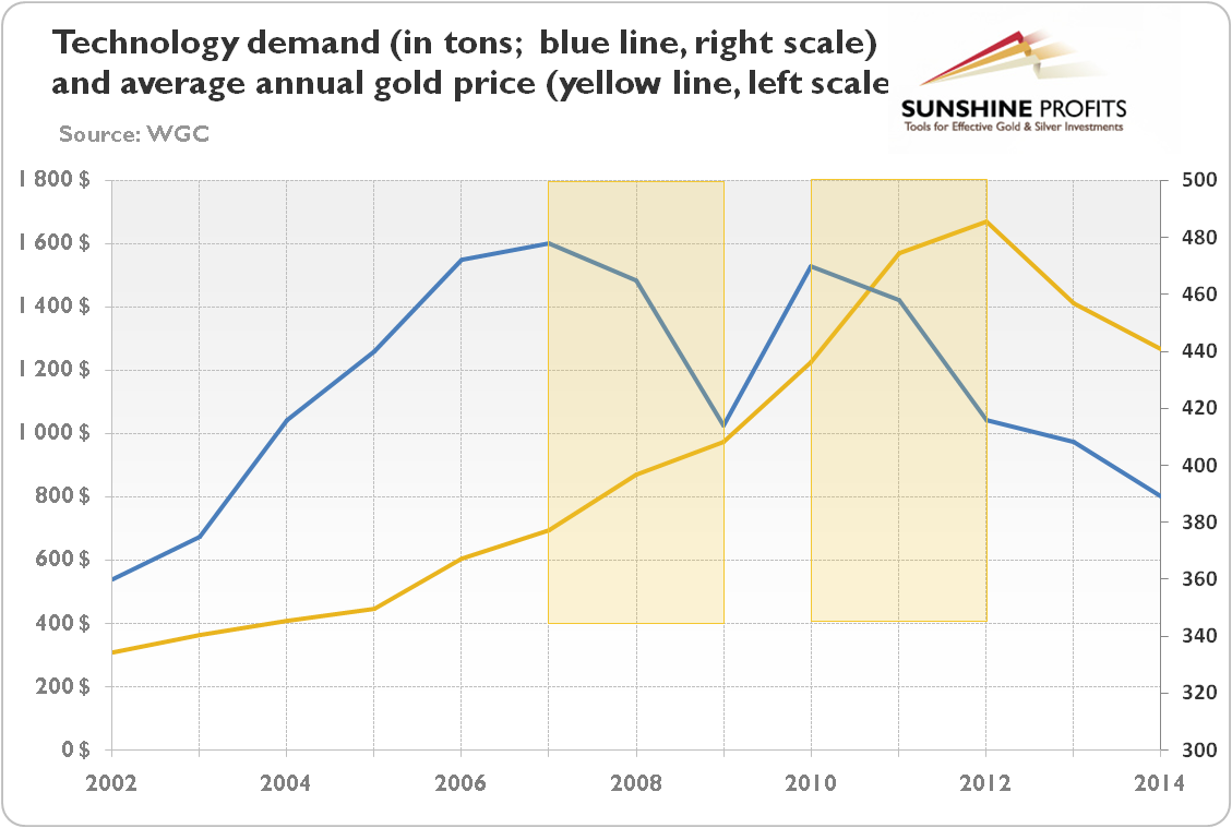 Technology demand (in tons; blue line, right scale) and gold price (yellow line, left scale) from 2002 to 2014