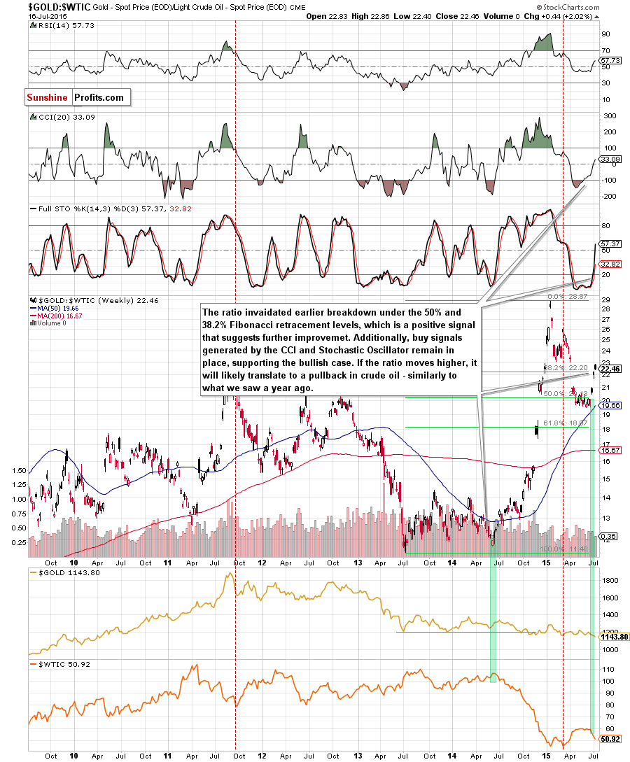 the gold-to-oil ratio - the weekly chart