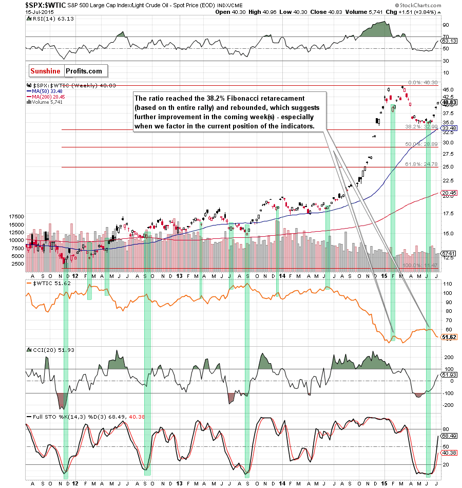 the stocks-to-oil stocks ratio - weekly chart