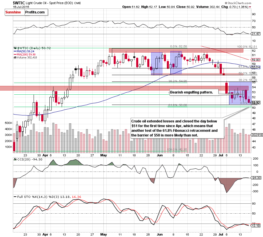 WTIC - the daily chart