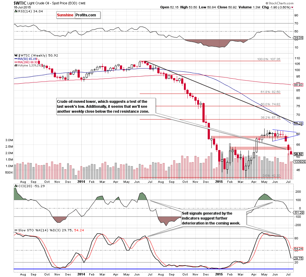 WTIC - the weekly chart