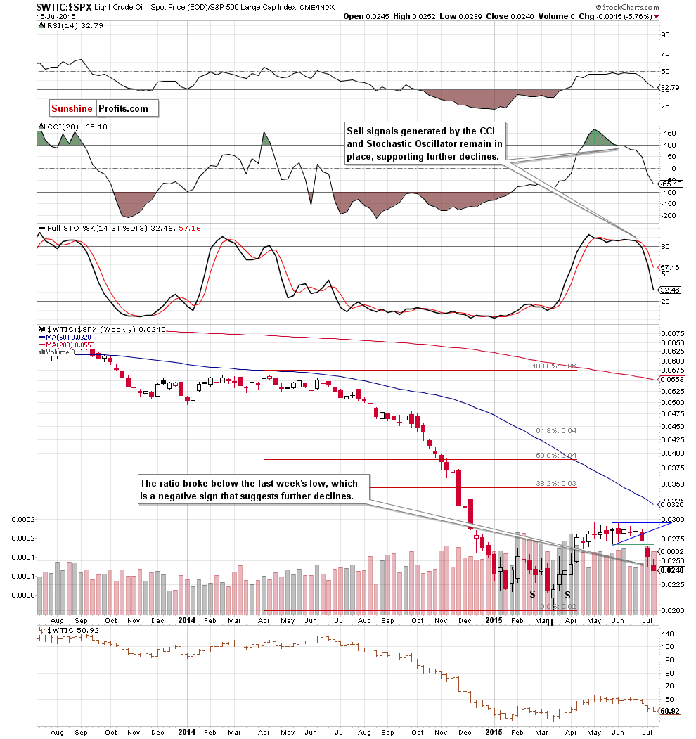 the oil-to-stocks ratio - the weekly chart