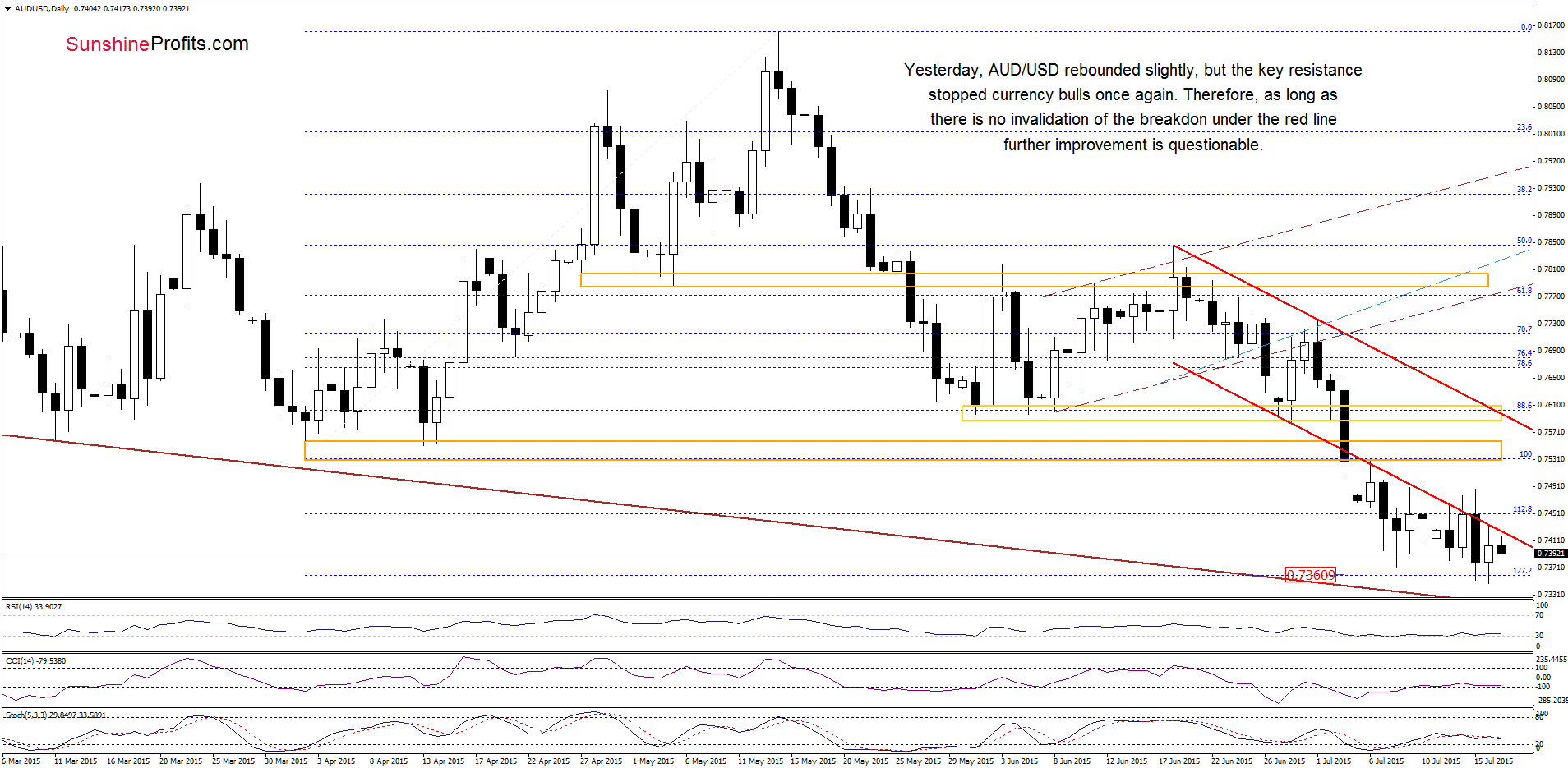 AUD/USD - the daily chart