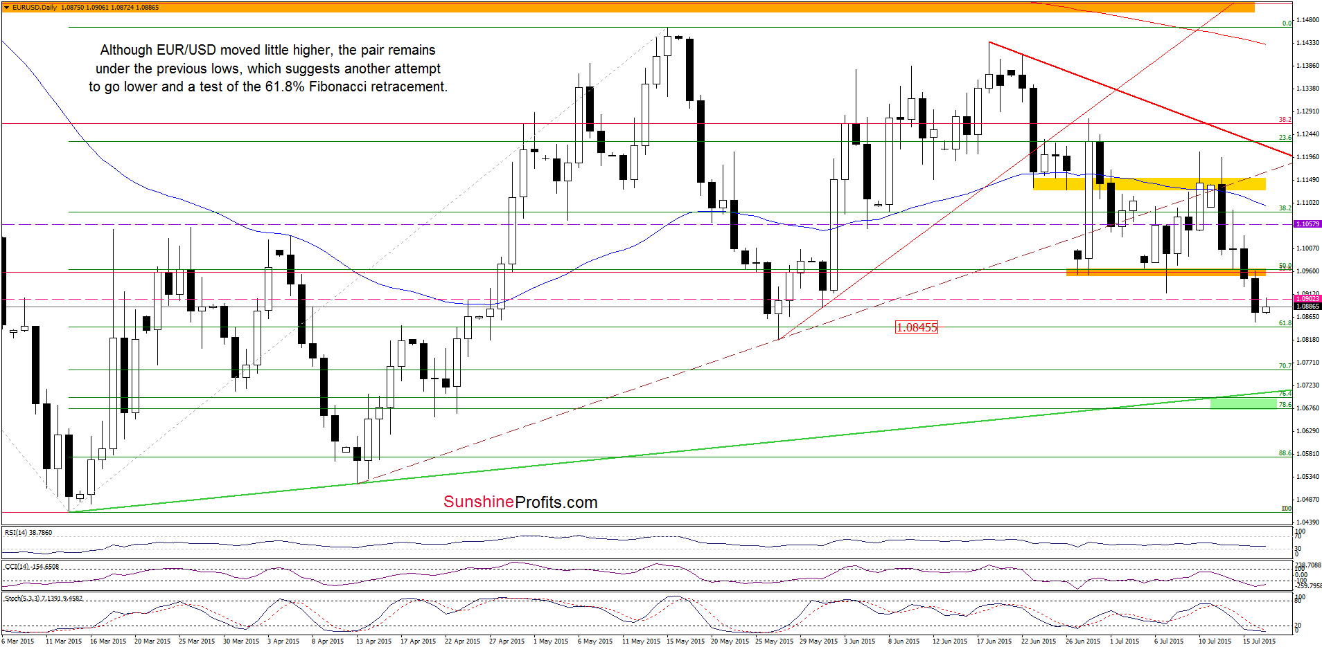 EUR/USD - the daily chart