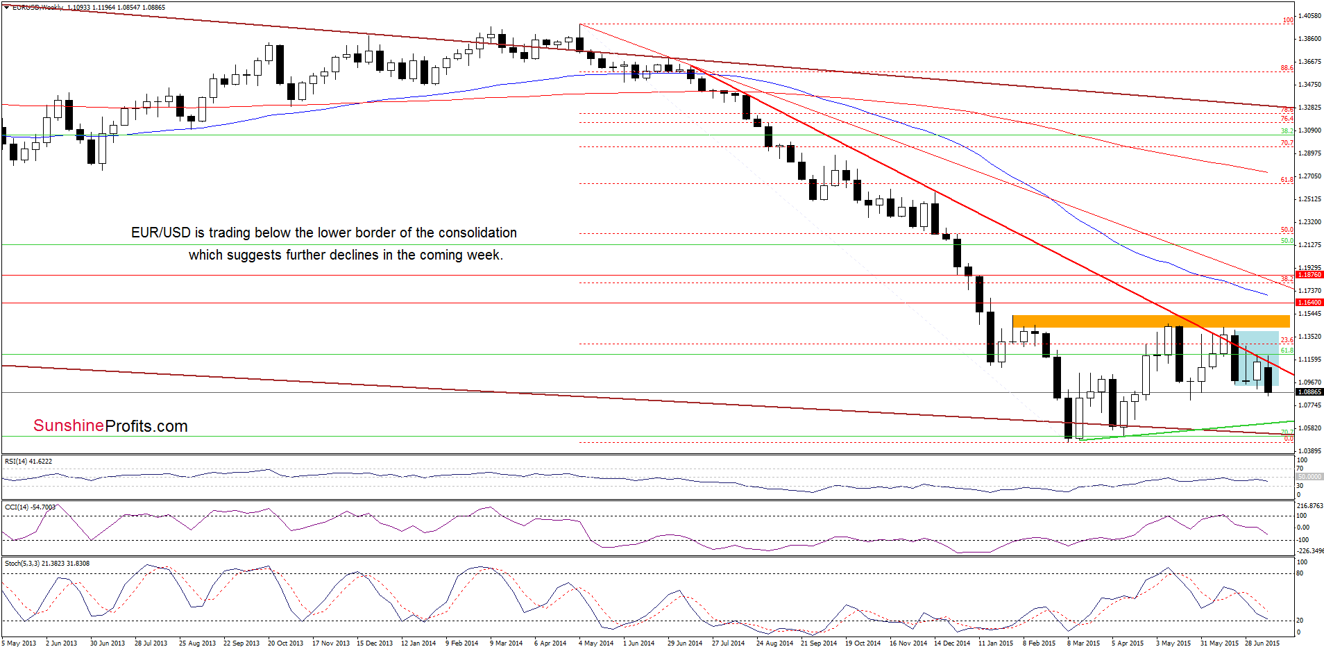 EUR/USD - the weekly chart