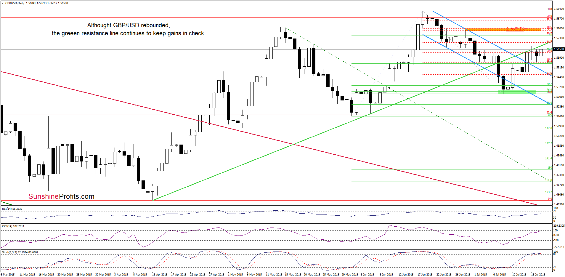 GBP/USD - the daily chart