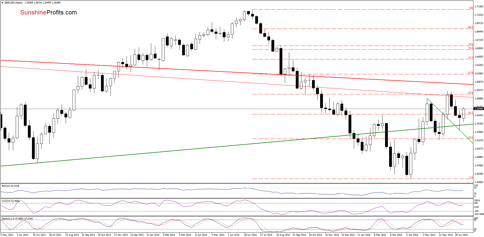 GBP/USD - the weekly chart