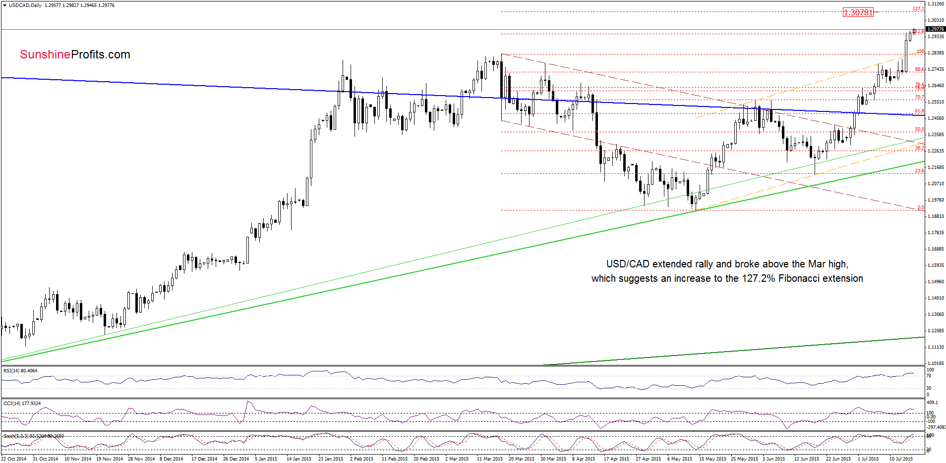 USD/CAD - the daily chart