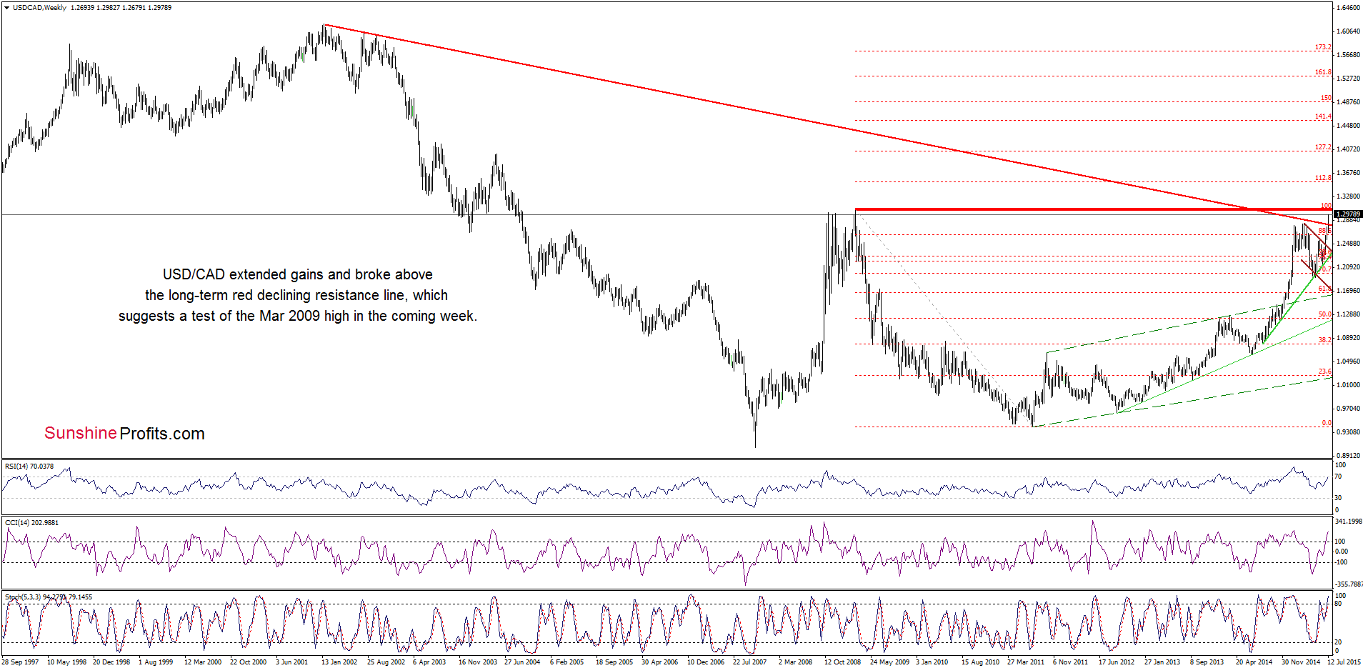 USD/CAD - the weekly chart