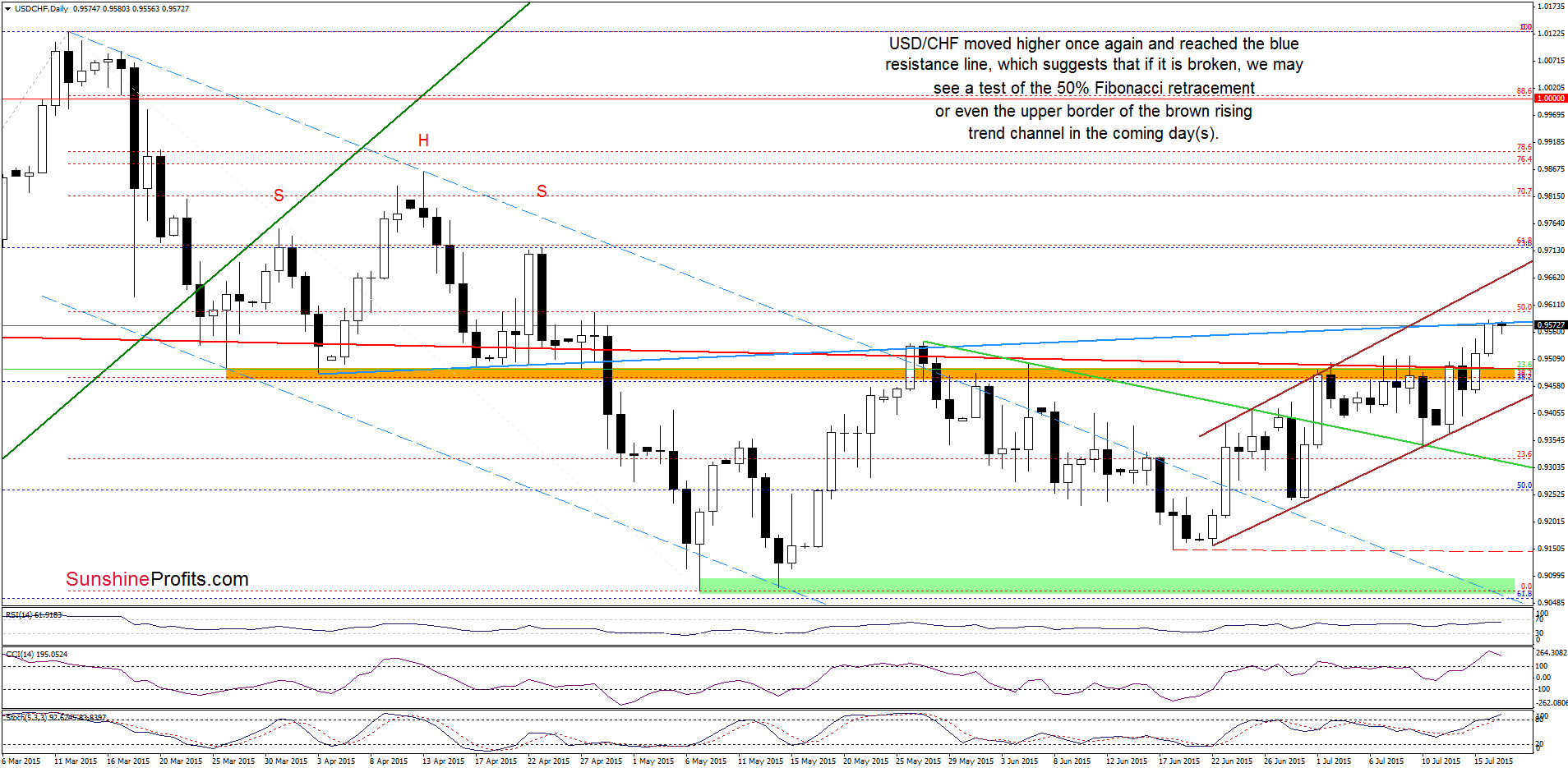 USD/CHF - the daily chart