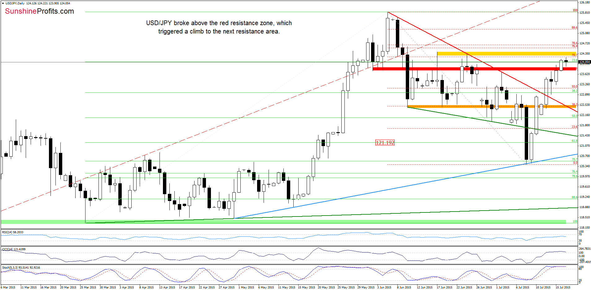 USD/JPY - the daily chart