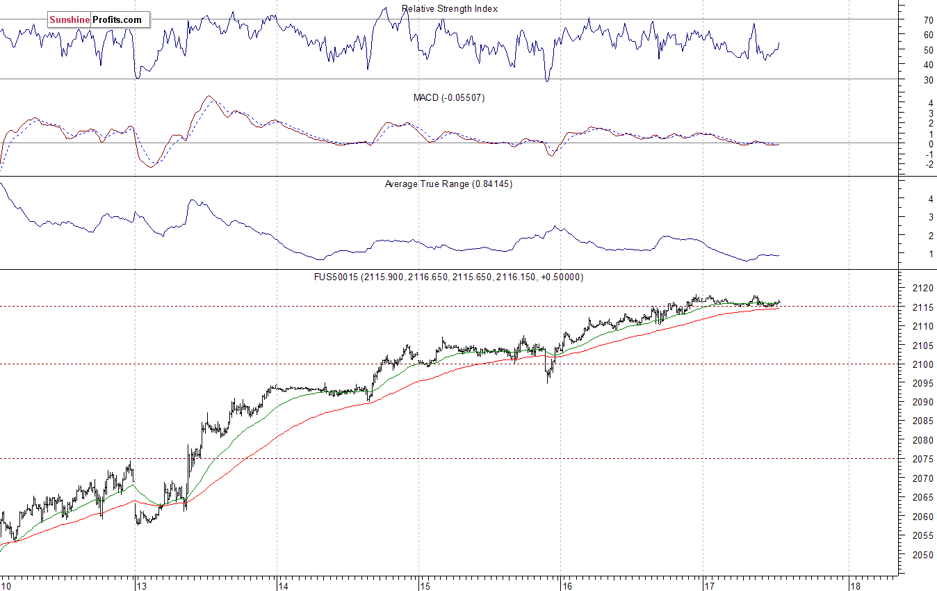 S&P500 futures contract - S&P 500 index chart - SPX