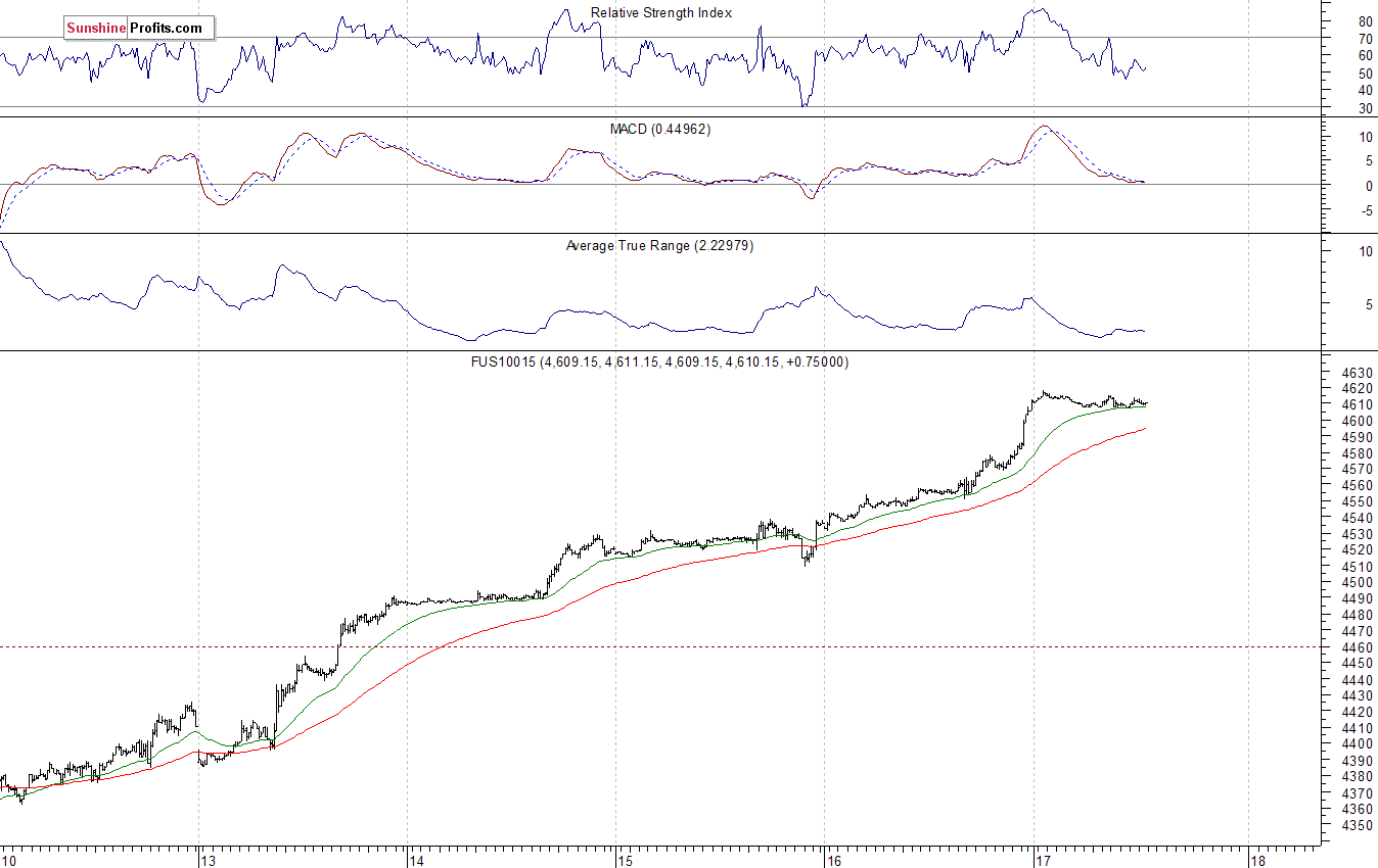 Nasdaq100 futures contract - Nasdaq 100 index chart - NDX