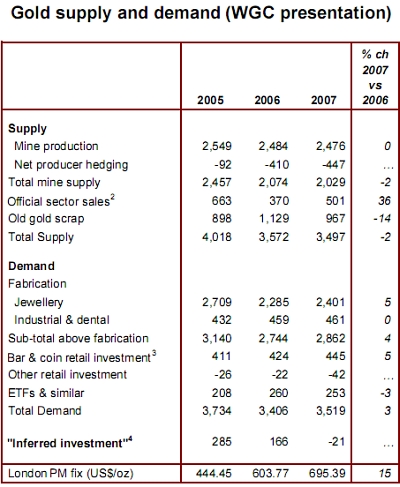 Gold supply and demand