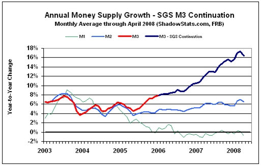 Money Supply Growth