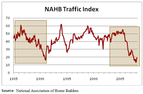 NAHB Traffic