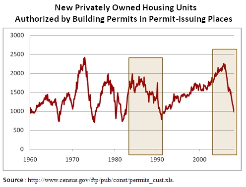 New Privately Owned Housing Units and Authorized Building Permits