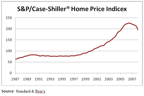 Real estate market situation U.S