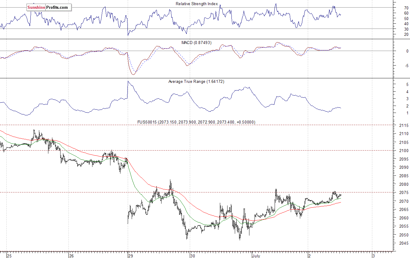 S&P500 futures contract - S&P 500 index chart - SPX