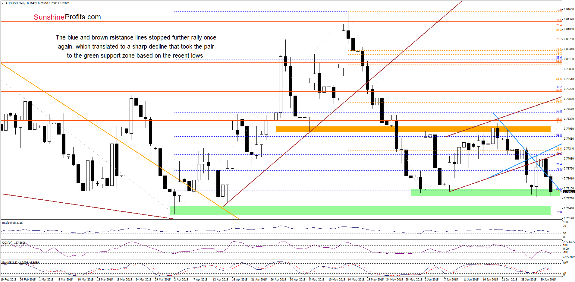 AUD/USD - the daily chart