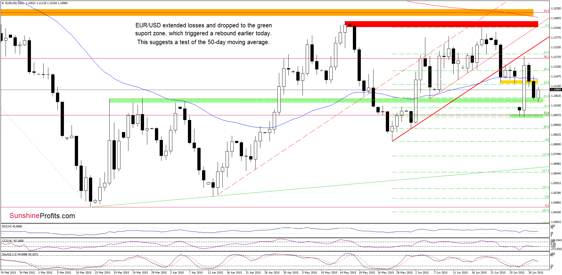 forex strategy breakdown of the daily