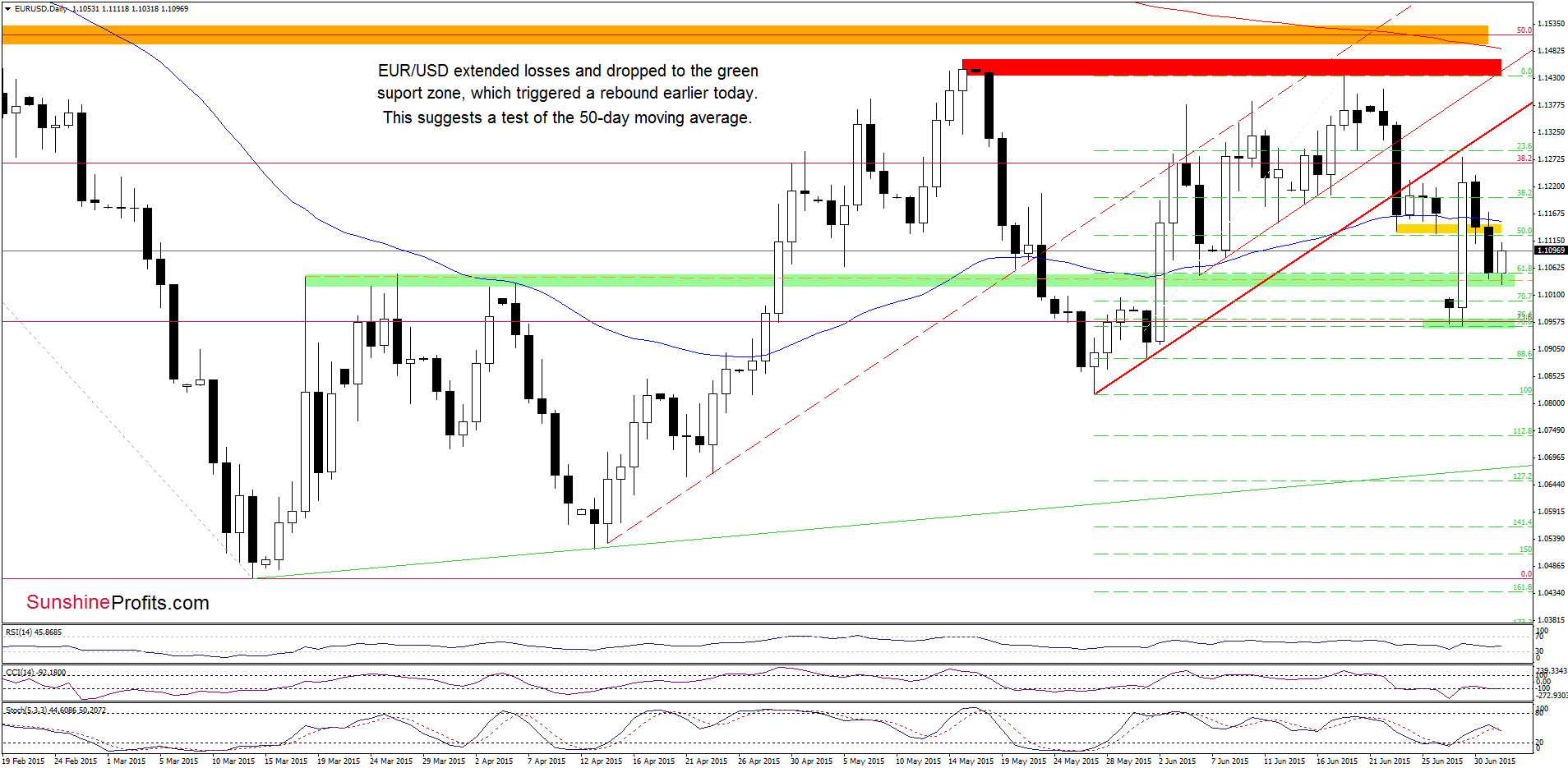 EUR/USD - the daily chart