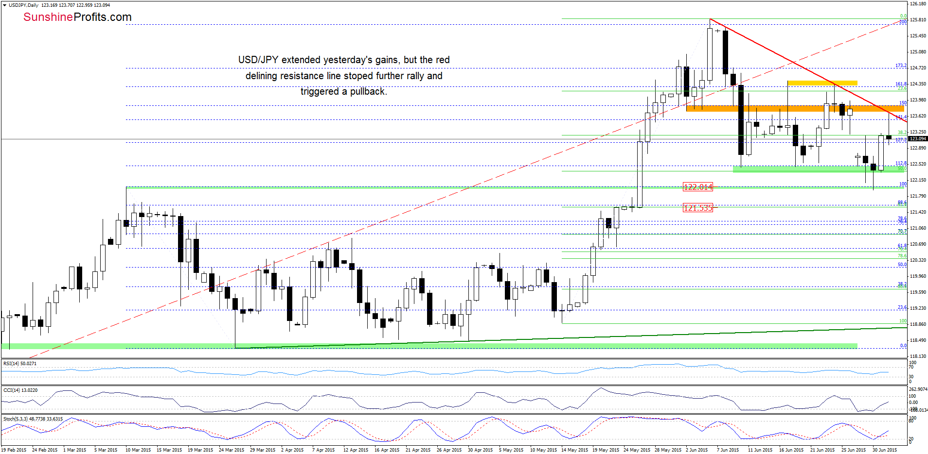 USD/JPY - the daily chart