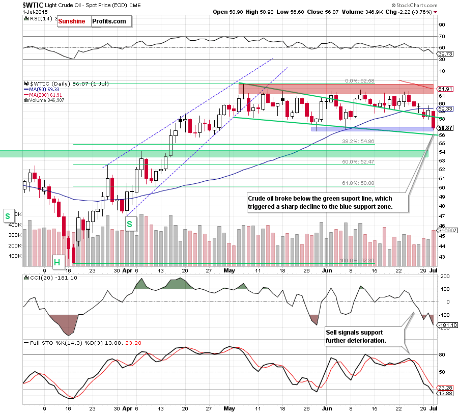 WTIC - the daily chart