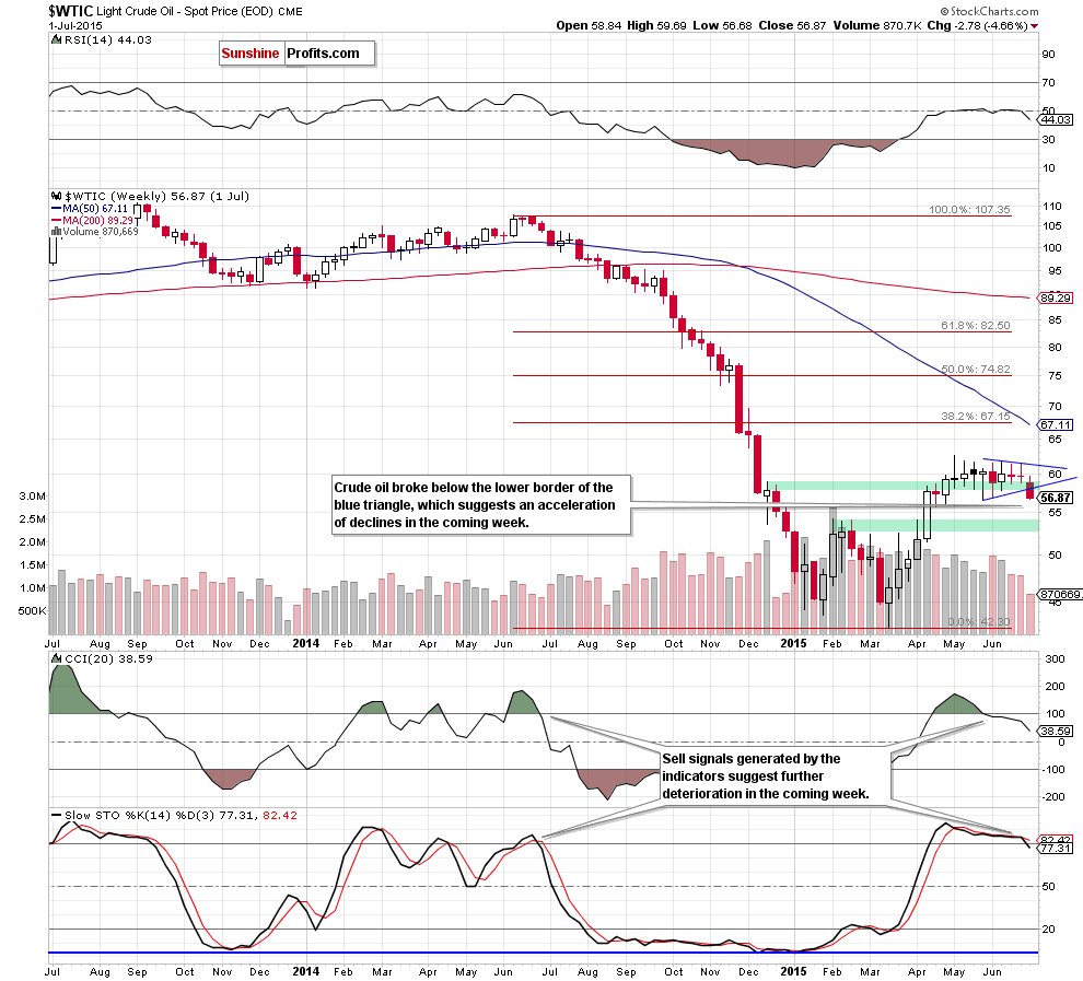 WTIC - the weekly chart