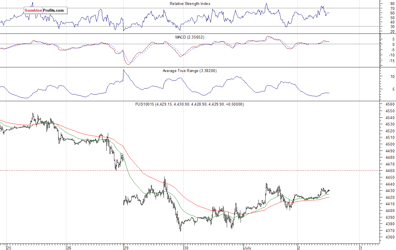 Nasdaq100 futures contract - Nasdaq 100 index chart - NDX